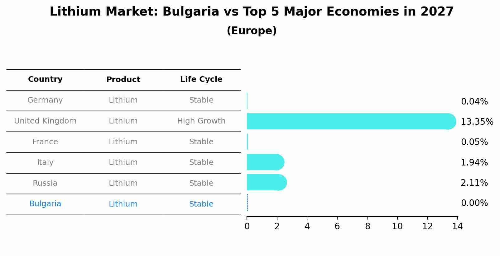 Lithium Market: Bulgaria vs Top 5 Major Economies in 2027 (Europe)