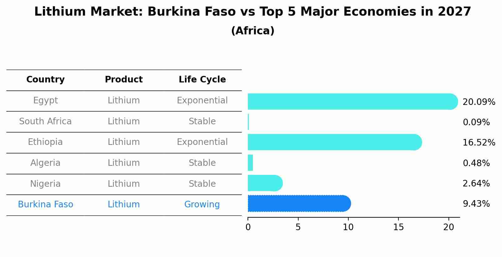 Lithium Market: Burkina Faso vs Top 5 Major Economies in 2027 (Africa)