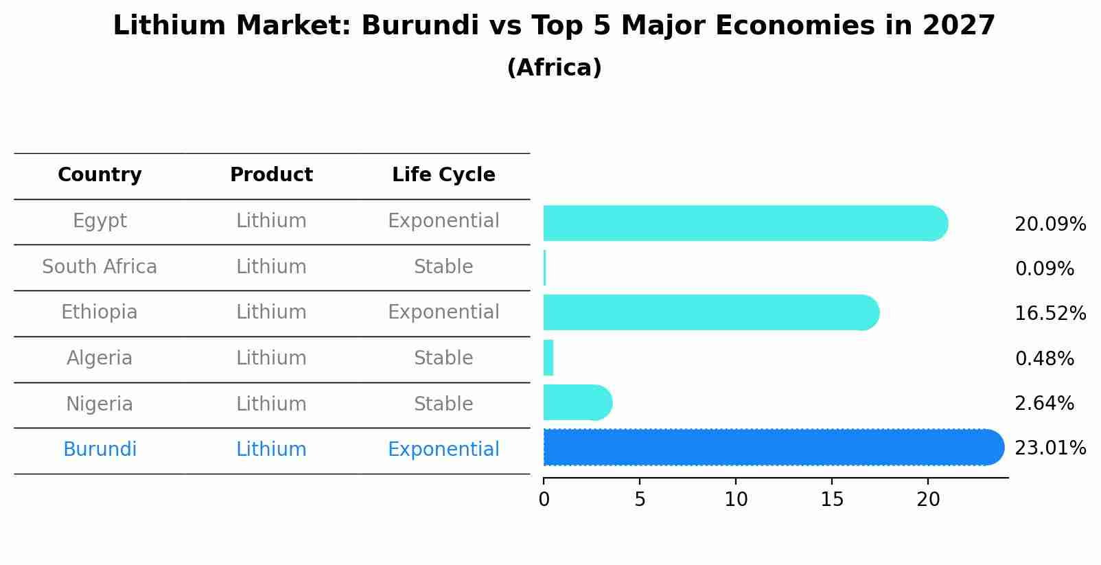 Lithium Market: Burundi vs Top 5 Major Economies in 2027 (Africa)