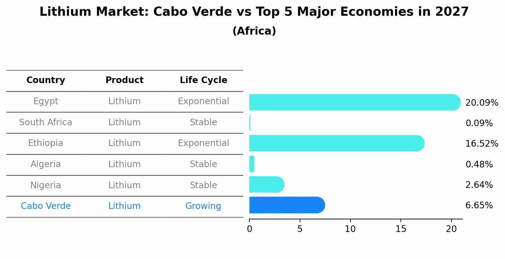 Lithium Market: Cabo Verde vs Top 5 Major Economies in 2027 (Africa)