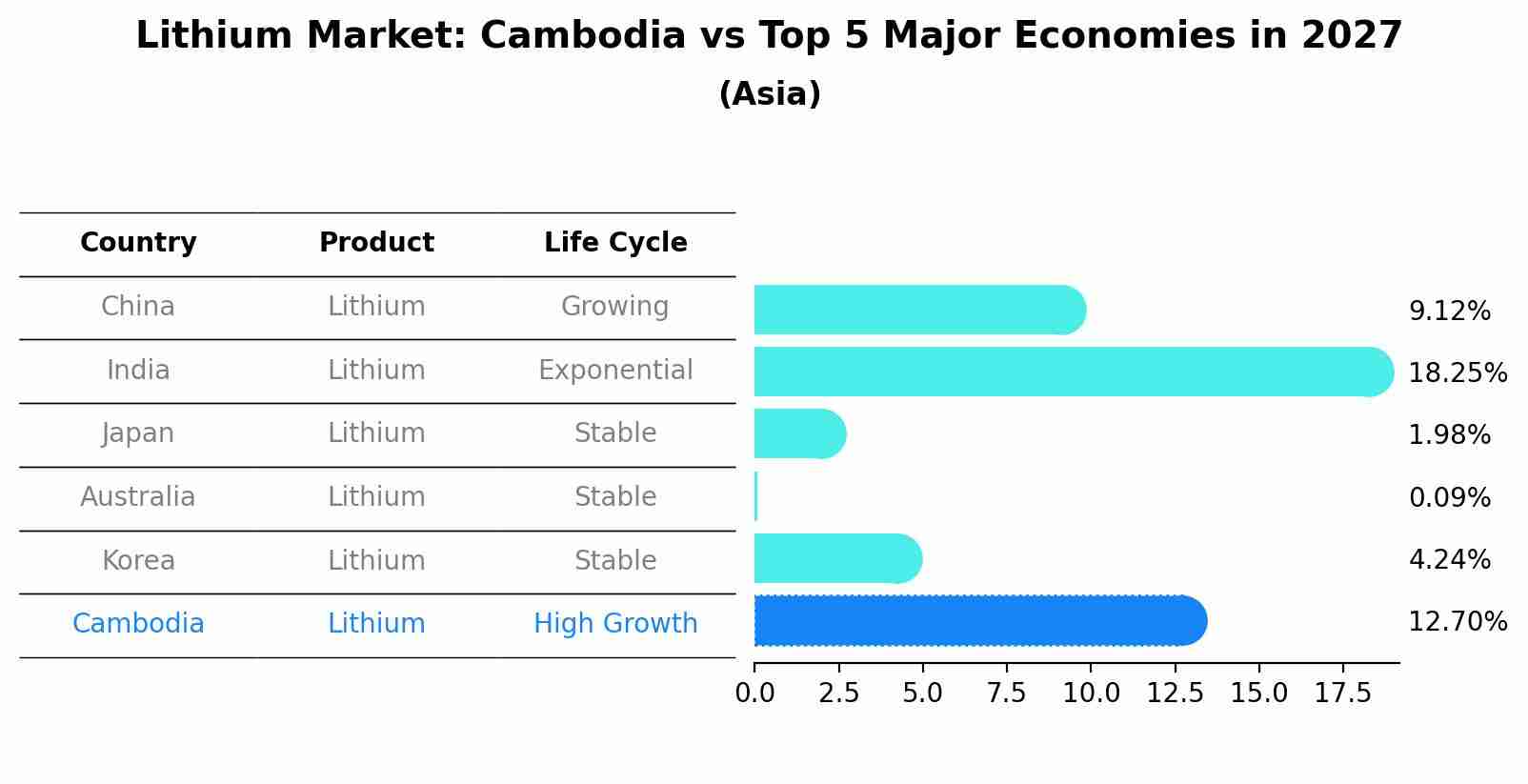 Lithium Market: Cambodia vs Top 5 Major Economies in 2027 (Asia)