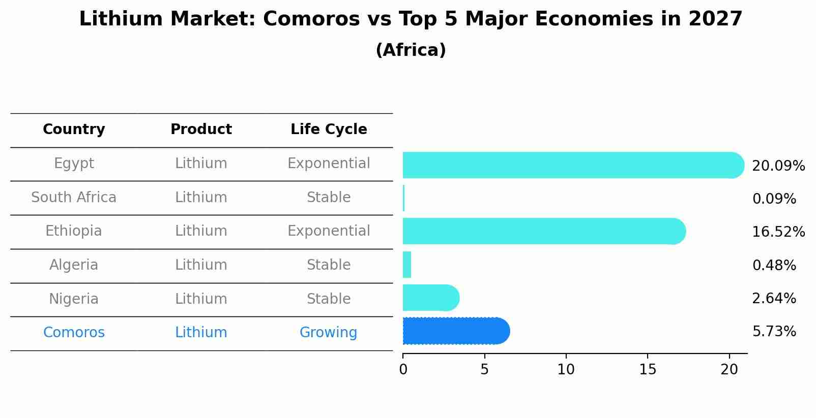 Lithium Market: Comoros vs Top 5 Major Economies in 2027 (Africa)