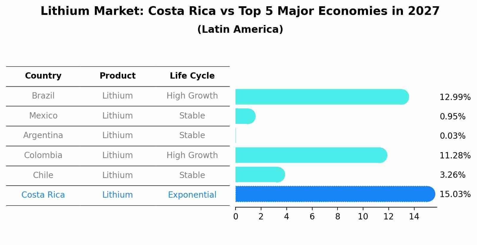 Lithium Market: Costa Rica vs Top 5 Major Economies in 2027 (Latin America)