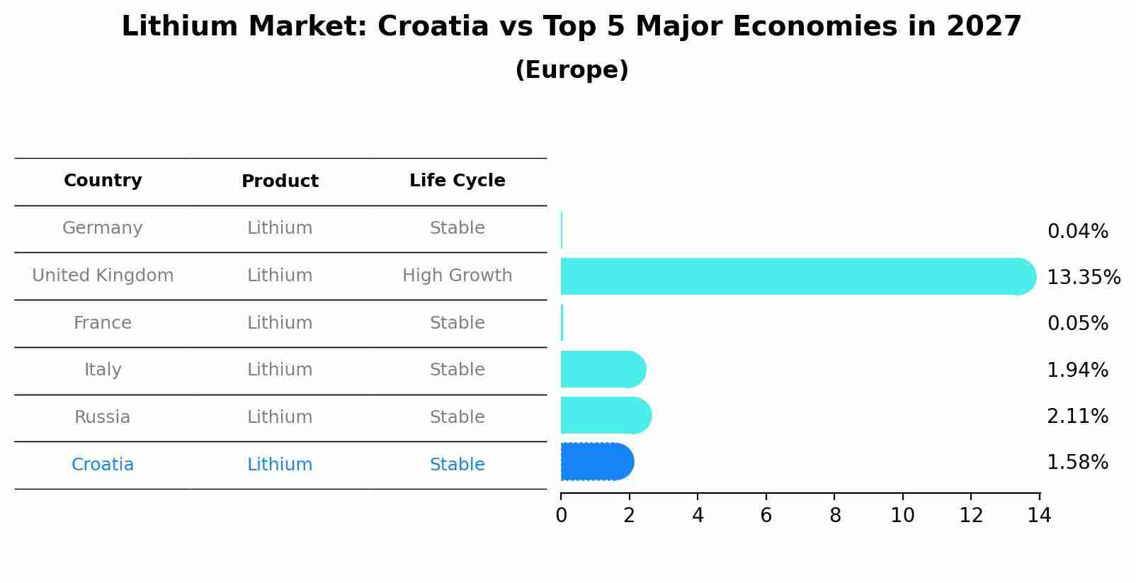 Lithium Market: Croatia vs Top 5 Major Economies in 2027 (Europe)