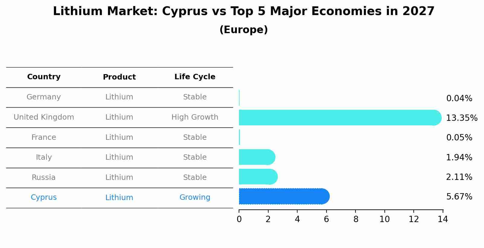 Lithium Market: Cyprus vs Top 5 Major Economies in 2027 (Europe)