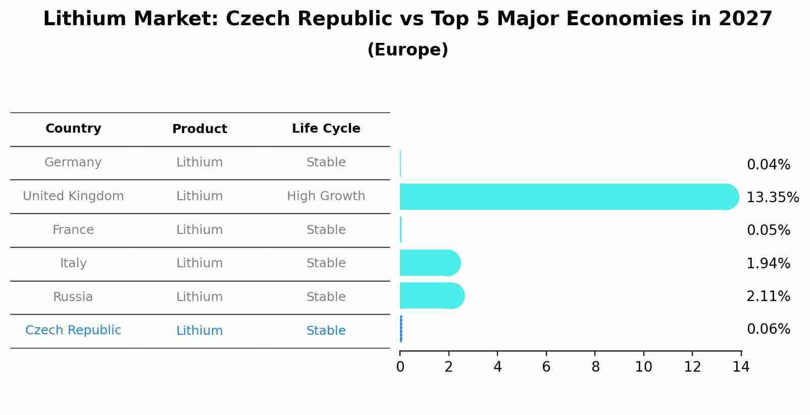 Lithium Market: Czech Republic vs Top 5 Major Economies in 2027 (Europe)