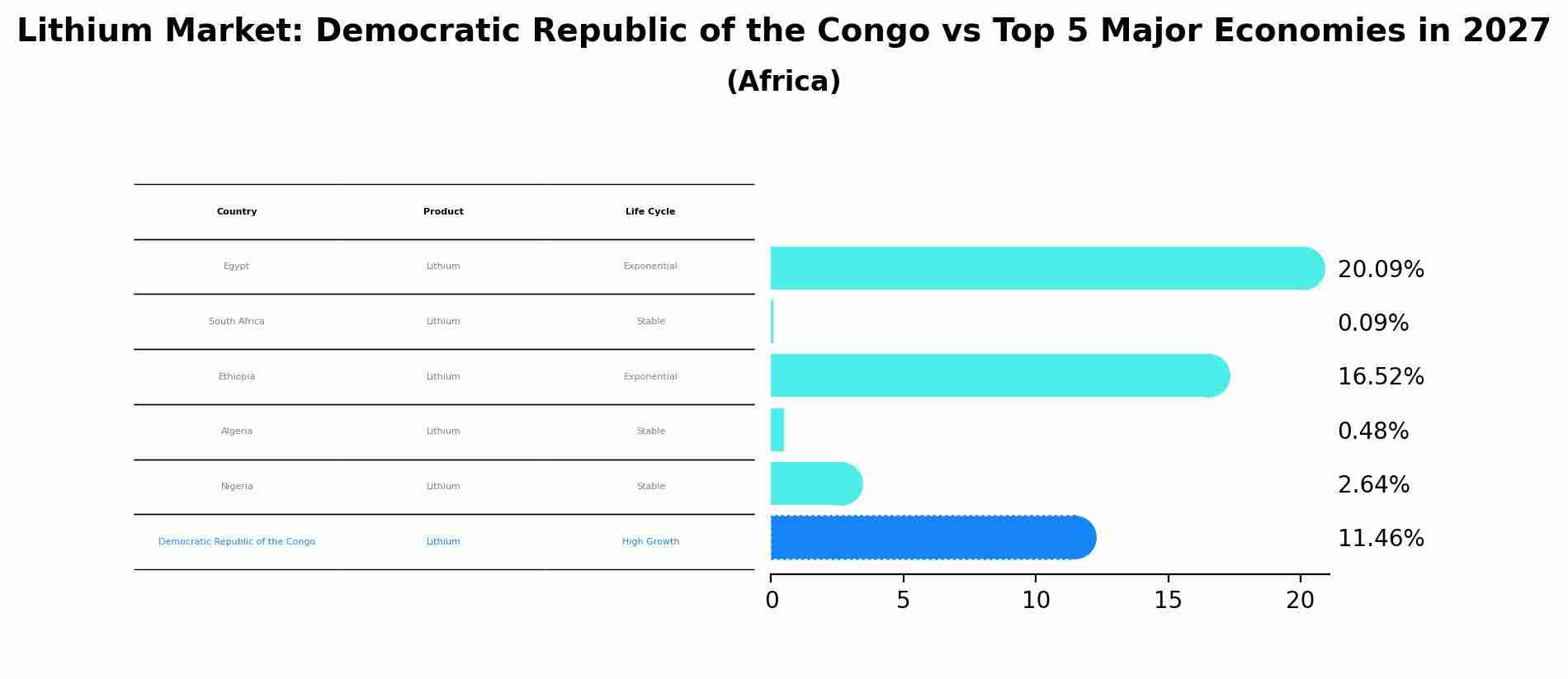 Lithium Market: Democratic Republic of the Congo vs Top 5 Major Economies in 2027 (Africa)