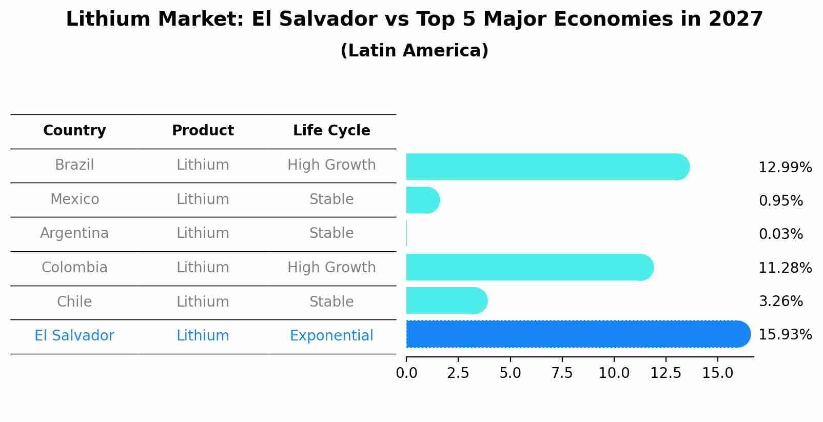 Lithium Market: El Salvador vs Top 5 Major Economies in 2027 (Latin America)
