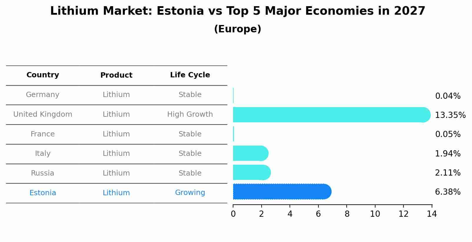 Lithium Market: Estonia vs Top 5 Major Economies in 2027 (Europe)