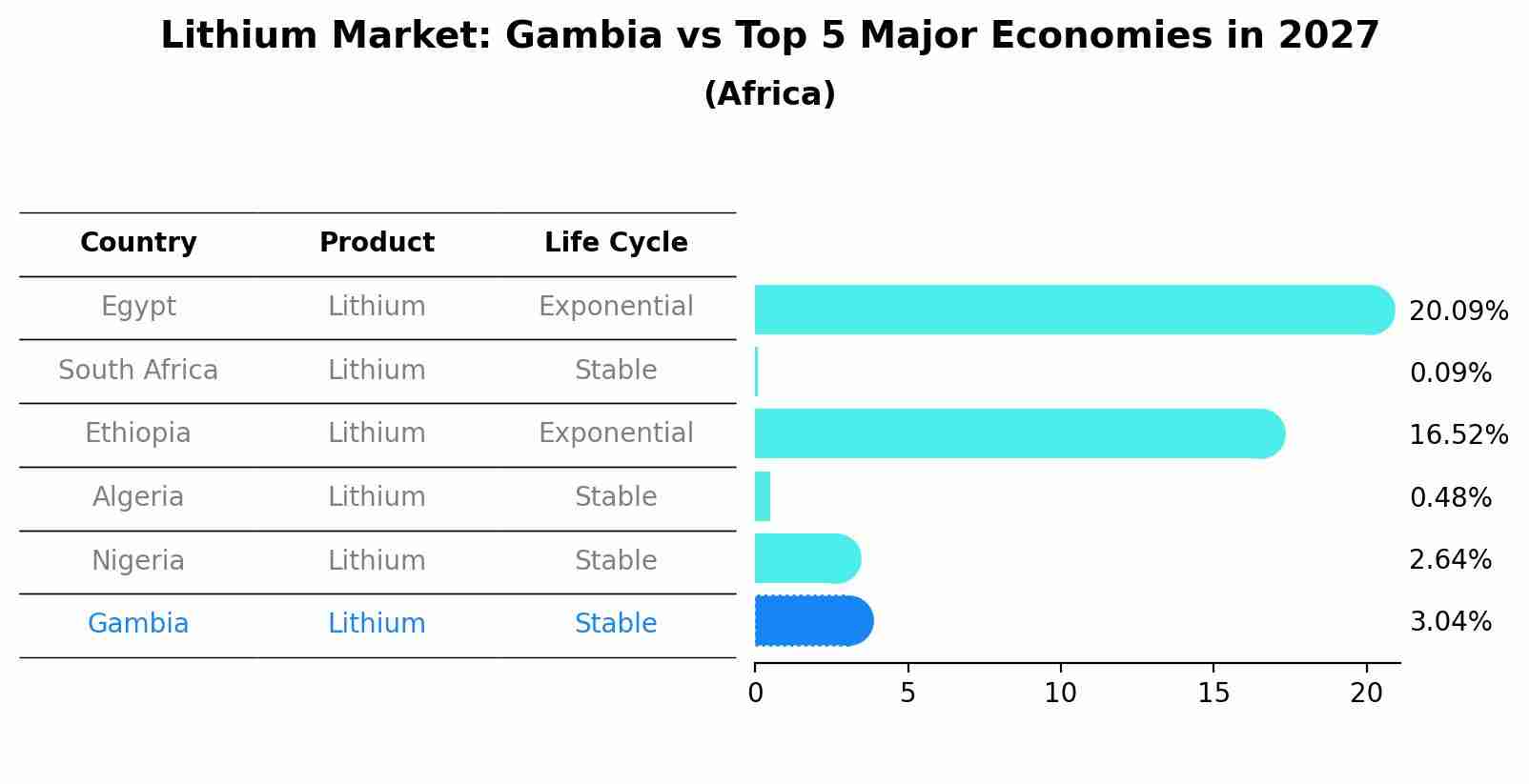 Lithium Market: Gambia vs Top 5 Major Economies in 2027 (Africa)