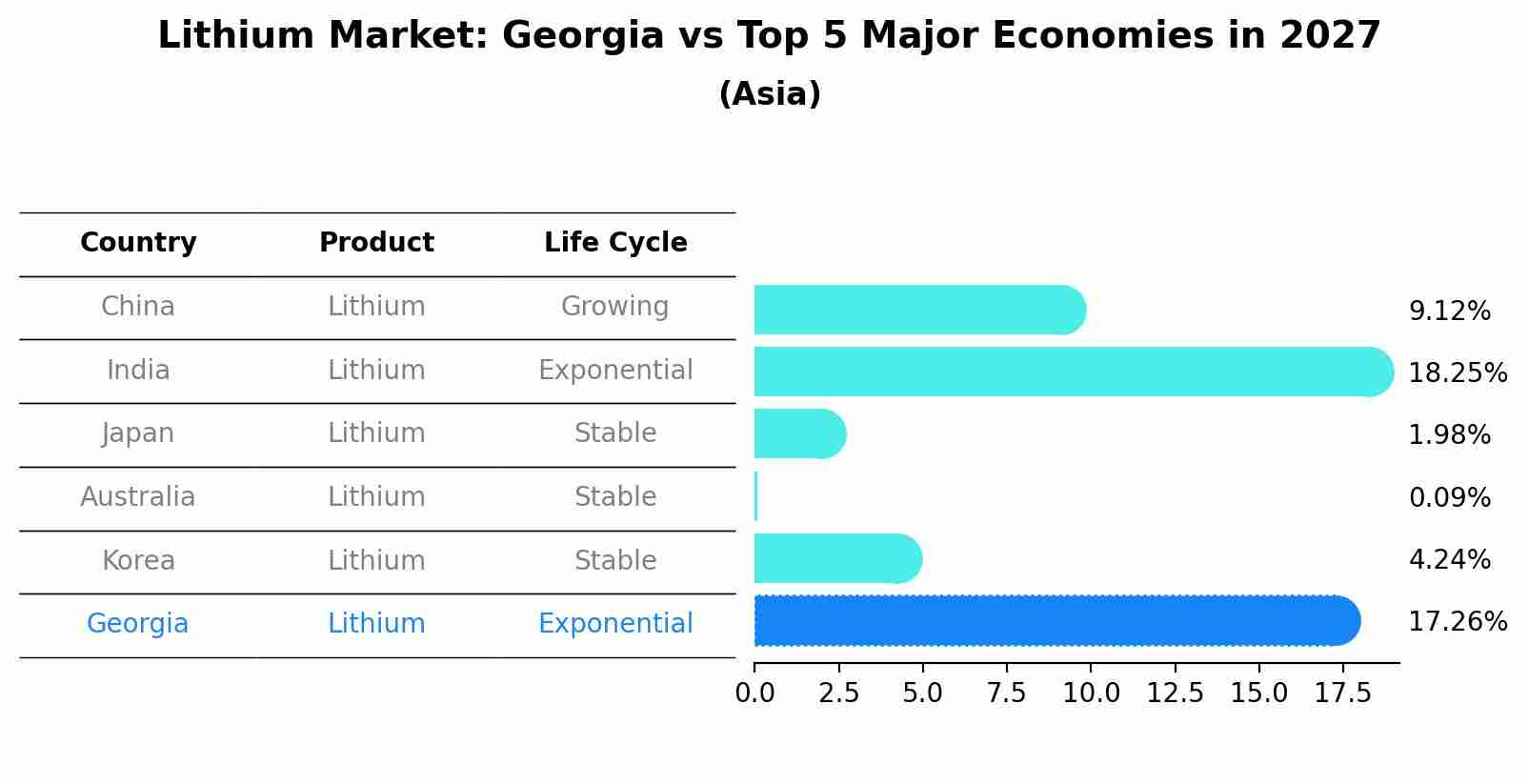 Lithium Market: Georgia vs Top 5 Major Economies in 2027 (Asia)