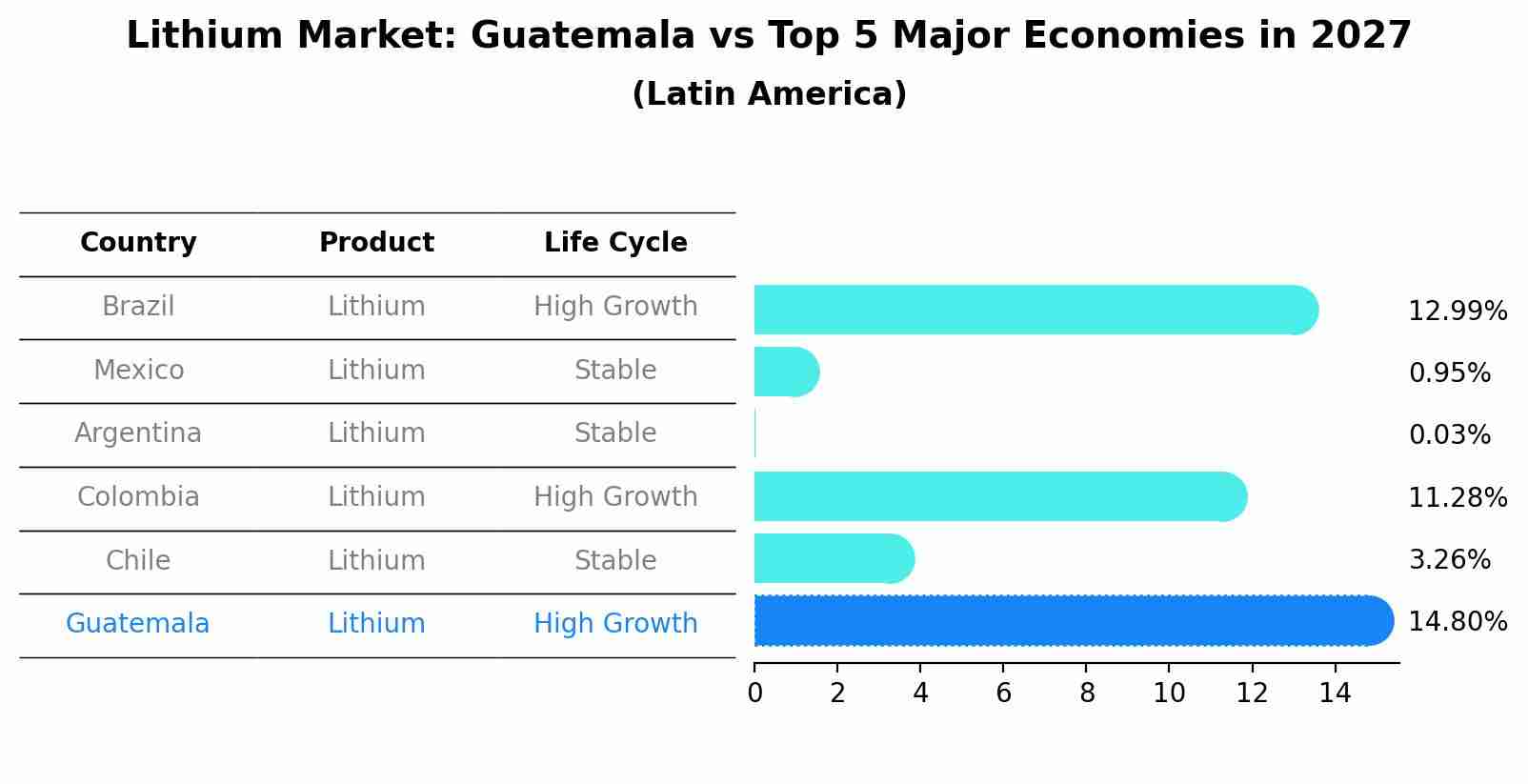 Lithium Market: Guatemala vs Top 5 Major Economies in 2027 (Latin America)