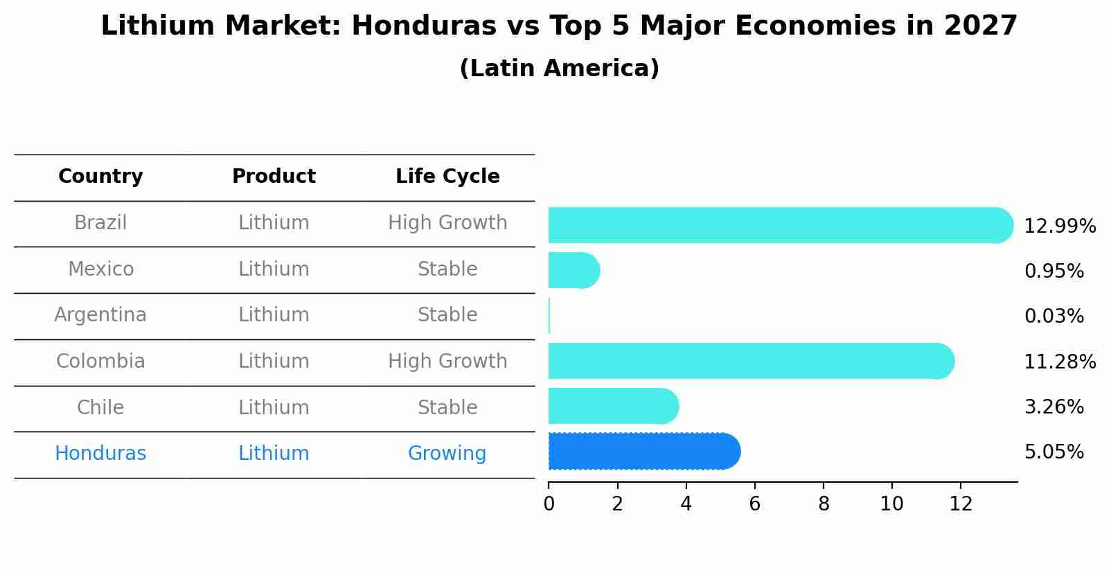 Lithium Market: Honduras vs Top 5 Major Economies in 2027 (Latin America)