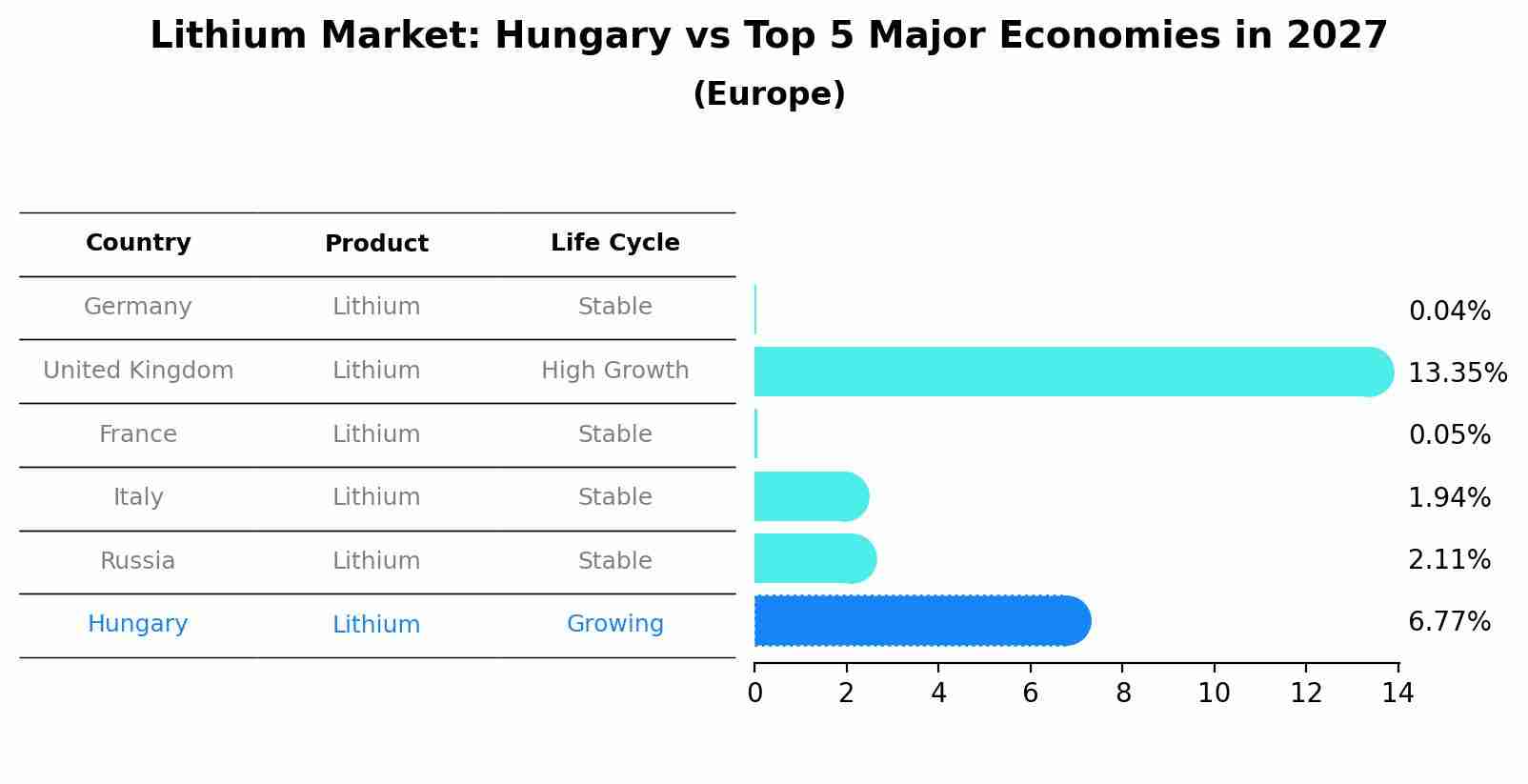 Lithium Market: Hungary vs Top 5 Major Economies in 2027 (Europe)