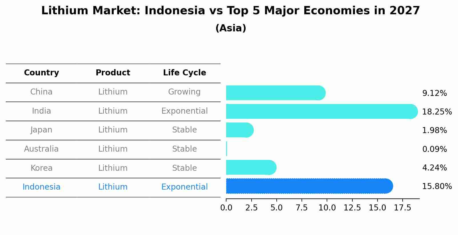 Lithium Market: Indonesia vs Top 5 Major Economies in 2027 (Asia)