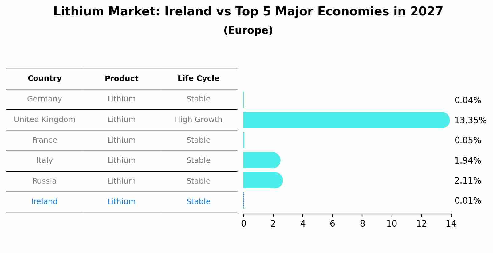 Lithium Market: Ireland vs Top 5 Major Economies in 2027 (Europe)