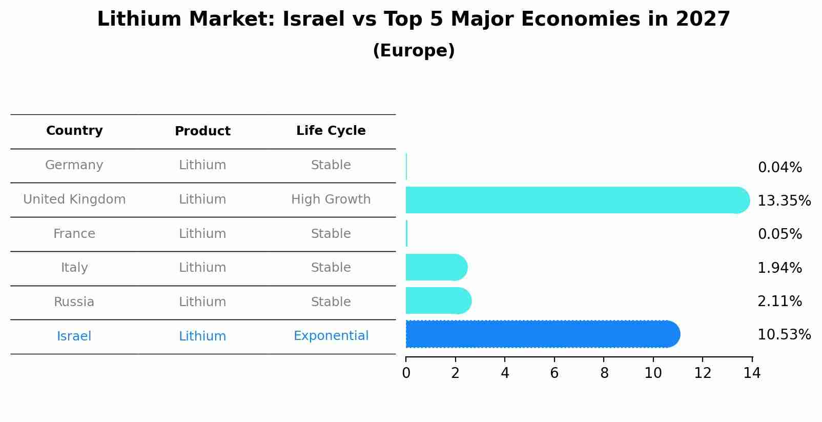 Lithium Market: Israel vs Top 5 Major Economies in 2027 (Europe)