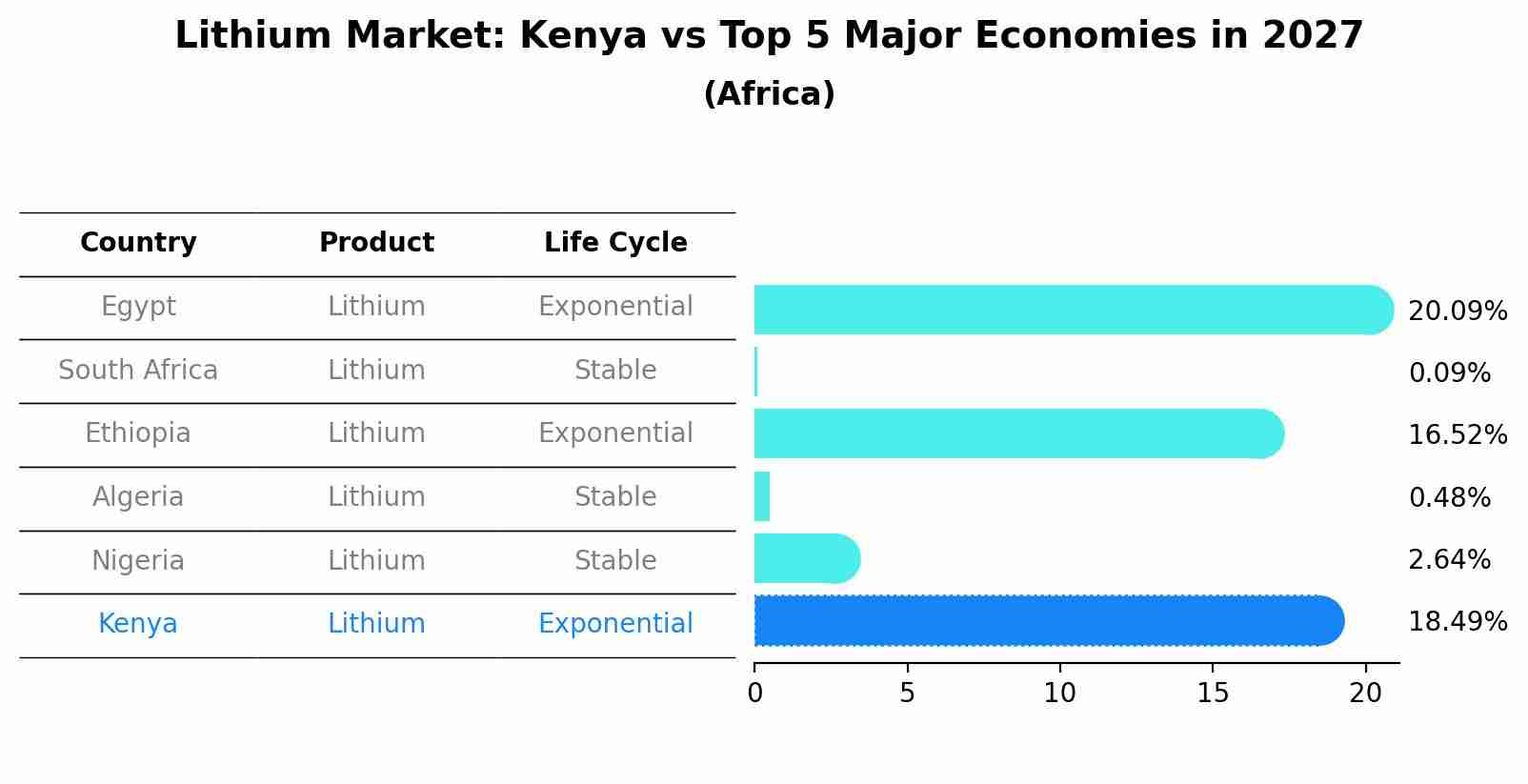 Lithium Market: Kenya vs Top 5 Major Economies in 2027 (Africa)