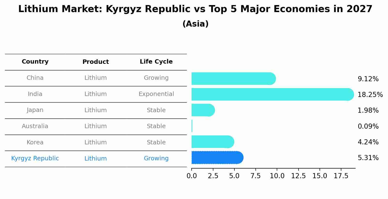 Lithium Market: Kyrgyz Republic vs Top 5 Major Economies in 2027 (Asia)