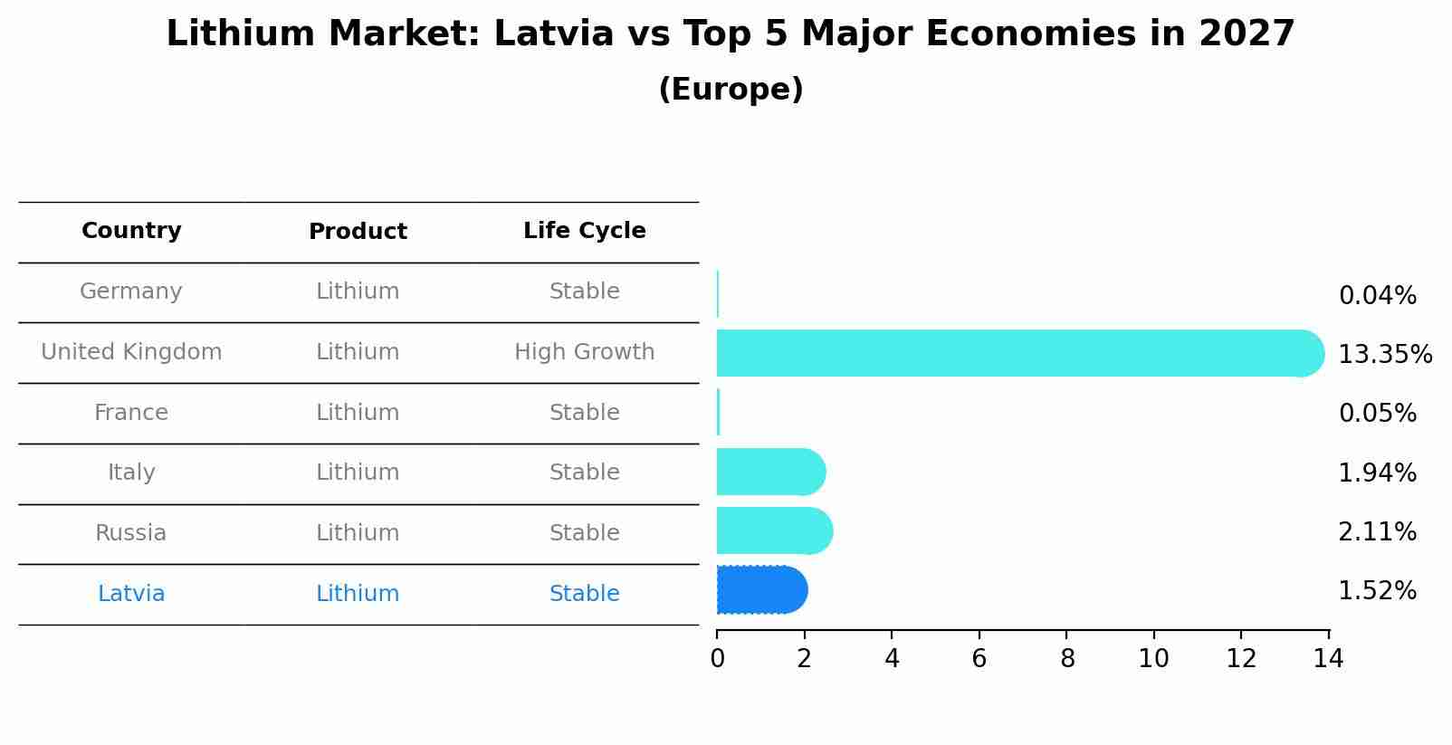 Lithium Market: Latvia vs Top 5 Major Economies in 2027 (Europe)