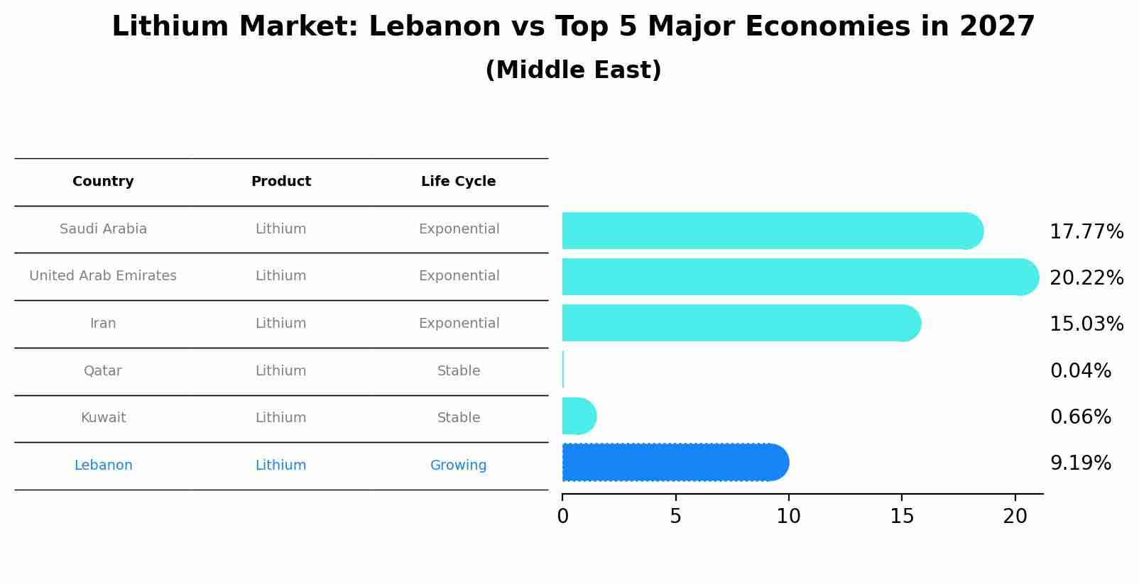 Lithium Market: Lebanon vs Top 5 Major Economies in 2027 (Middle East)