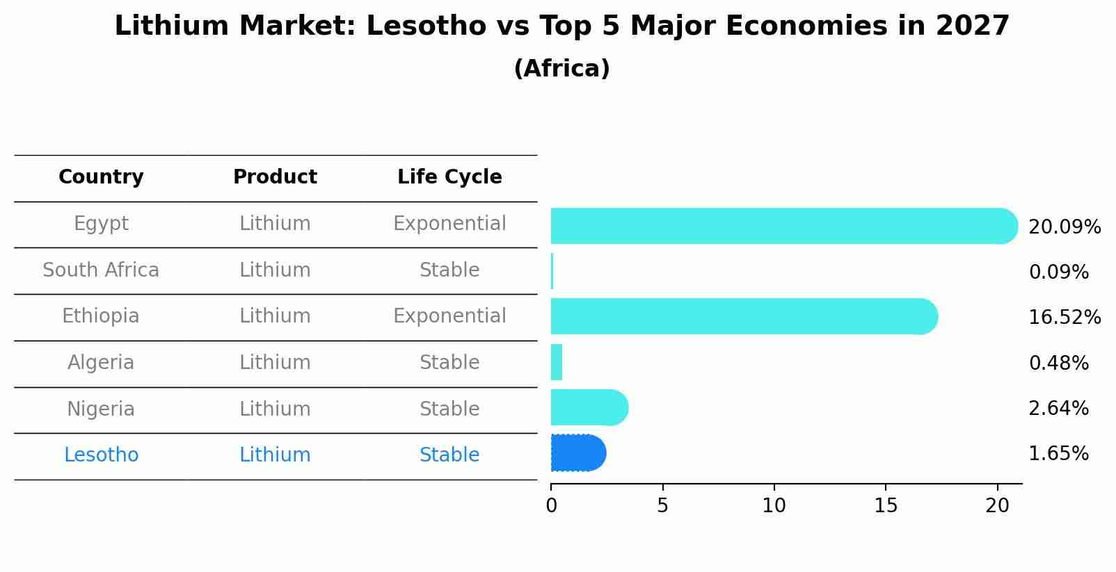 Lithium Market: Lesotho vs Top 5 Major Economies in 2027 (Africa)