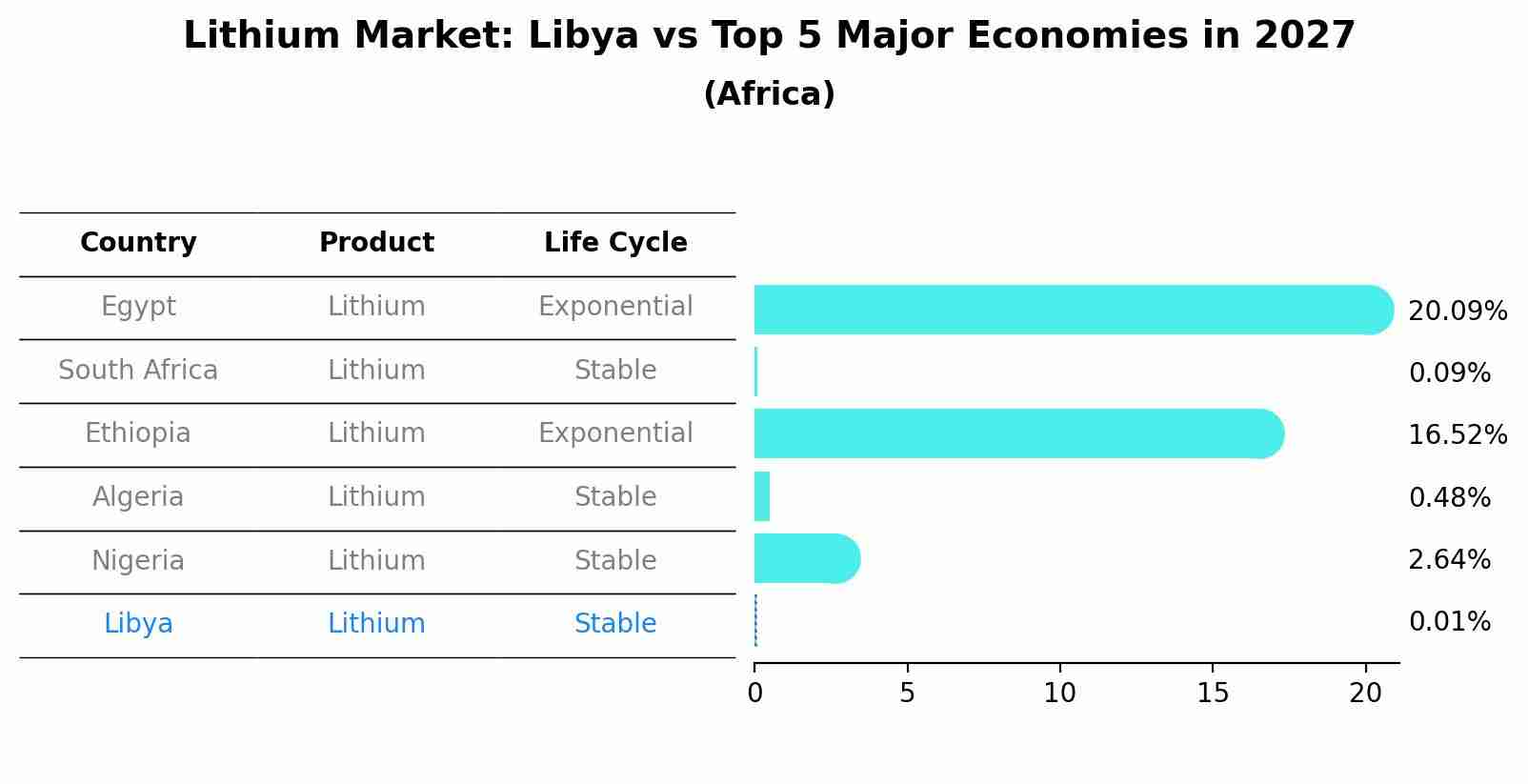 Lithium Market: Libya vs Top 5 Major Economies in 2027 (Africa)