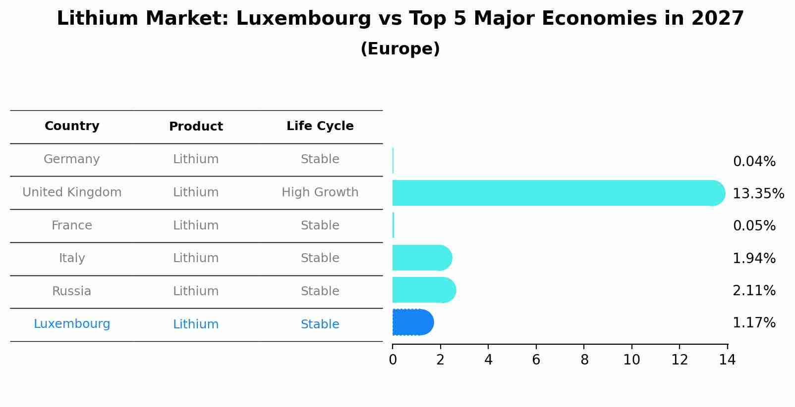 Lithium Market: Luxembourg vs Top 5 Major Economies in 2027 (Europe)
