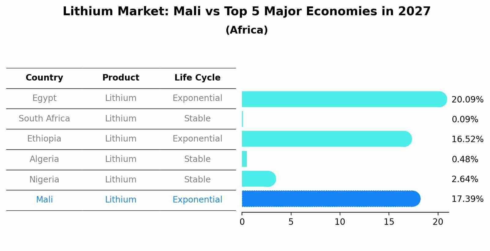 Lithium Market: Mali vs Top 5 Major Economies in 2027 (Africa)