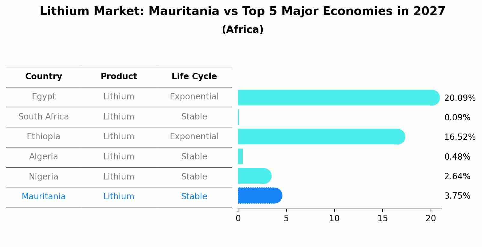 Lithium Market: Mauritania vs Top 5 Major Economies in 2027 (Africa)