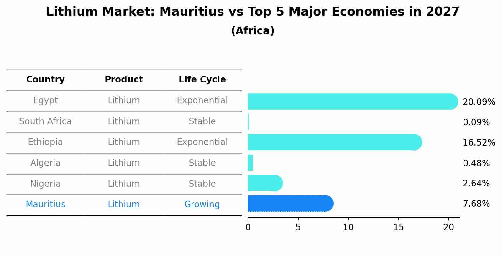 Lithium Market: Mauritius vs Top 5 Major Economies in 2027 (Africa)