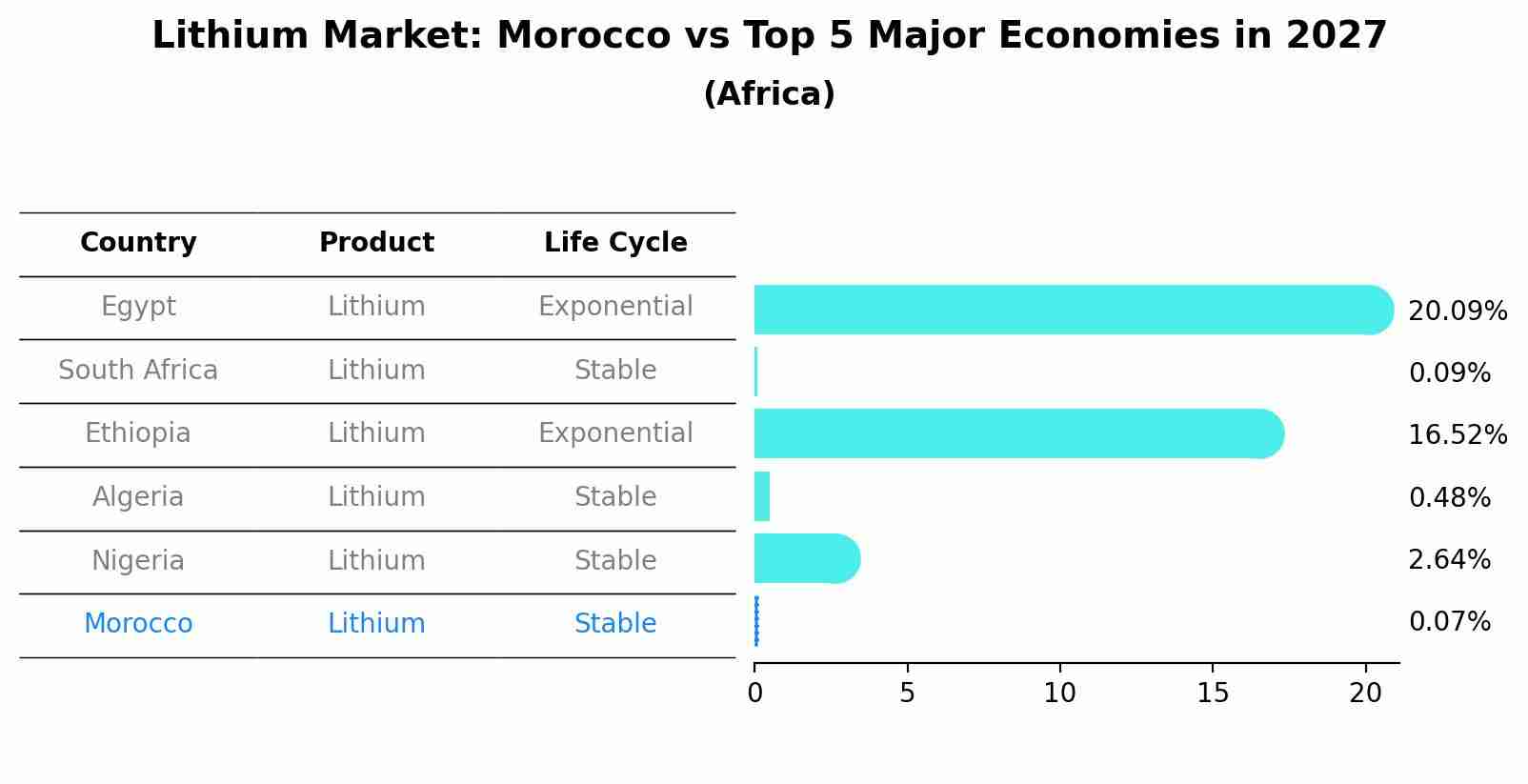 Lithium Market: Morocco vs Top 5 Major Economies in 2027 (Africa)