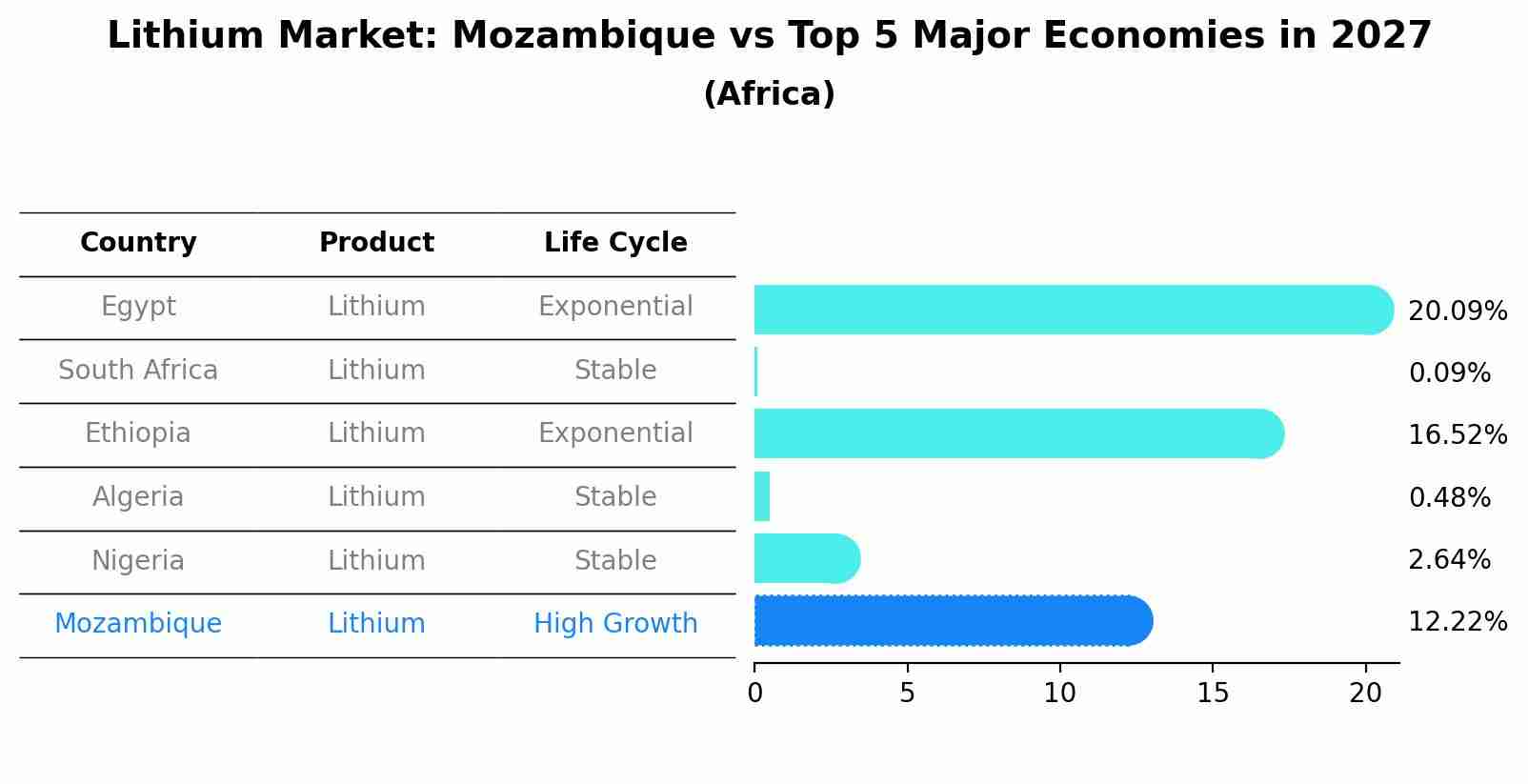 Lithium Market: Mozambique vs Top 5 Major Economies in 2027 (Africa)