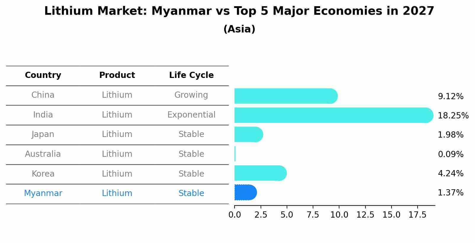 Lithium Market: Myanmar vs Top 5 Major Economies in 2027 (Asia)