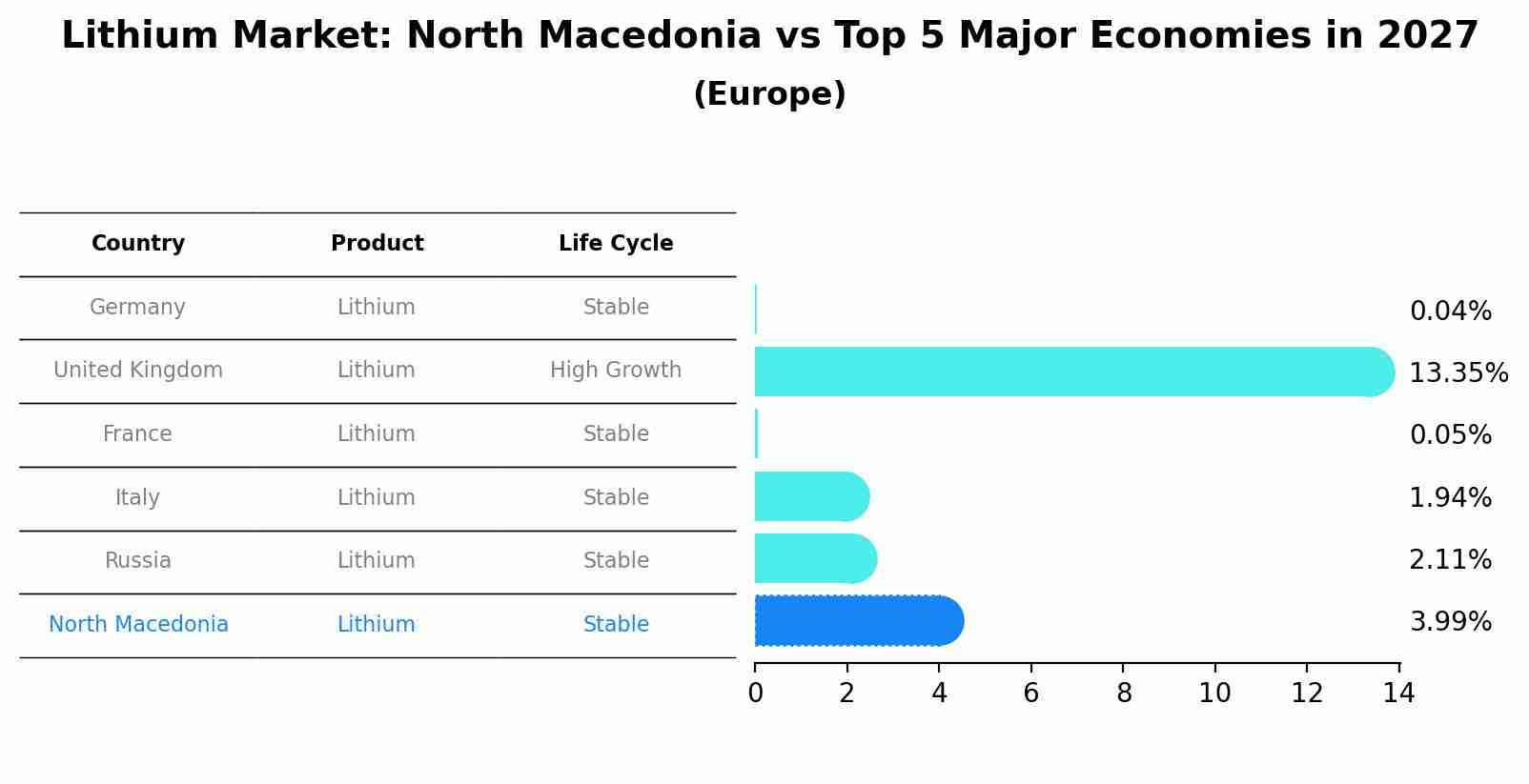 Lithium Market: North Macedonia vs Top 5 Major Economies in 2027 (Europe)