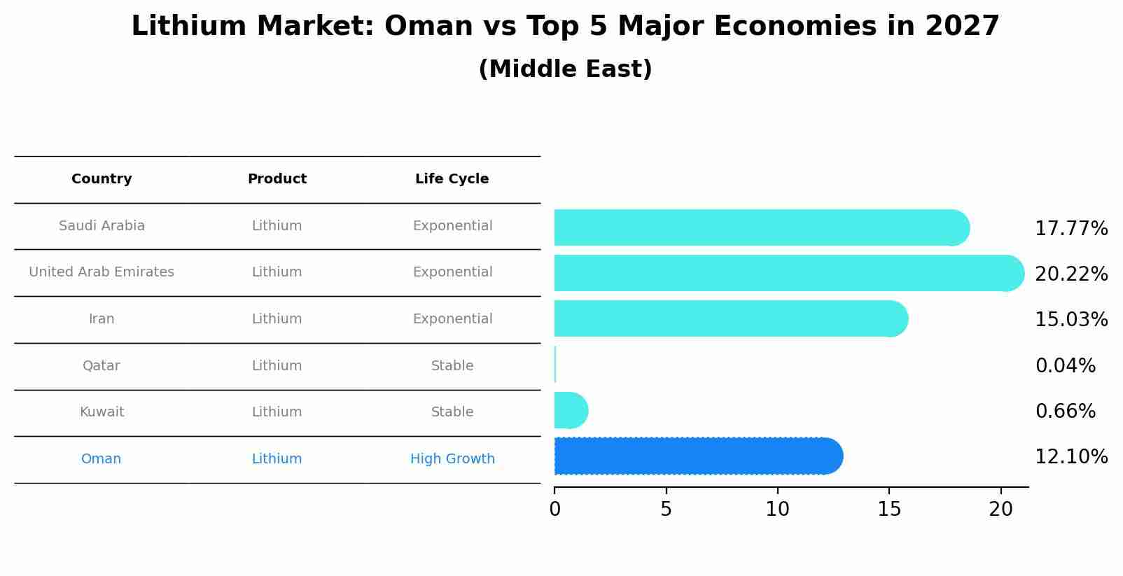 Lithium Market: Oman vs Top 5 Major Economies in 2027 (Middle East)