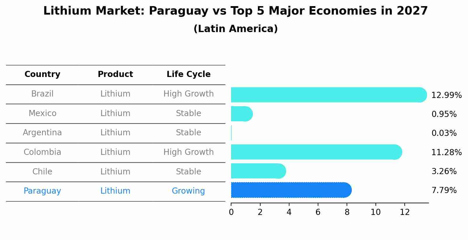 Lithium Market: Paraguay vs Top 5 Major Economies in 2027 (Latin America)