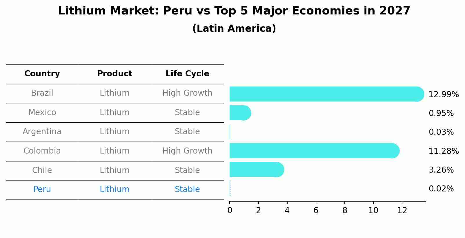 Lithium Market: Peru vs Top 5 Major Economies in 2027 (Latin America)