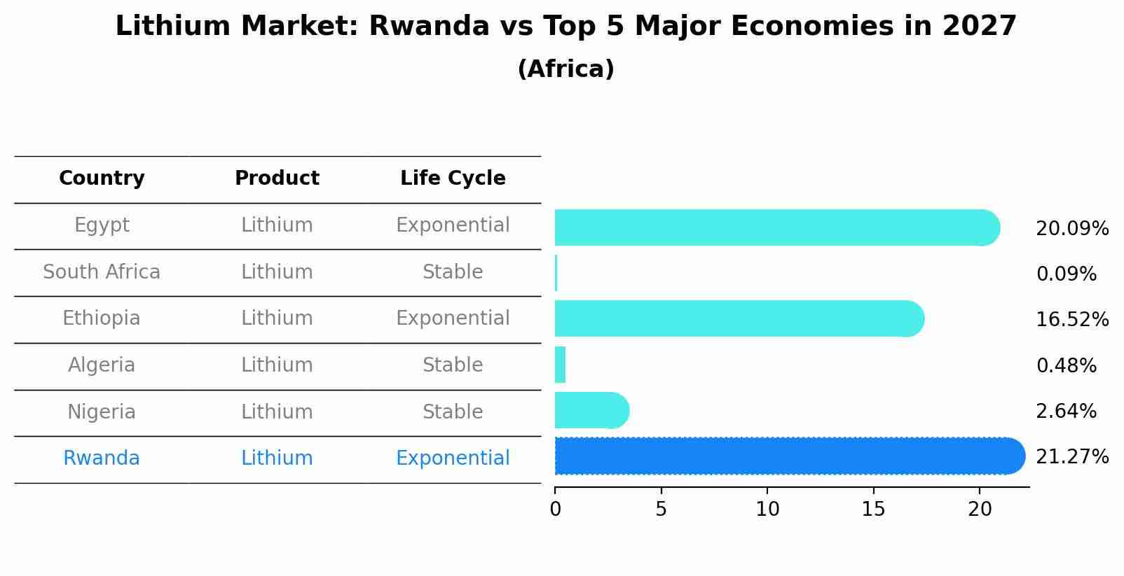 Lithium Market: Rwanda vs Top 5 Major Economies in 2027 (Africa)