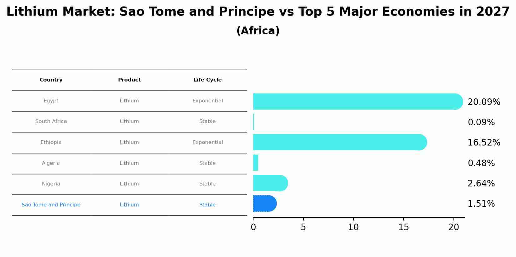 Lithium Market: Sao Tome and Principe vs Top 5 Major Economies in 2027 (Africa)