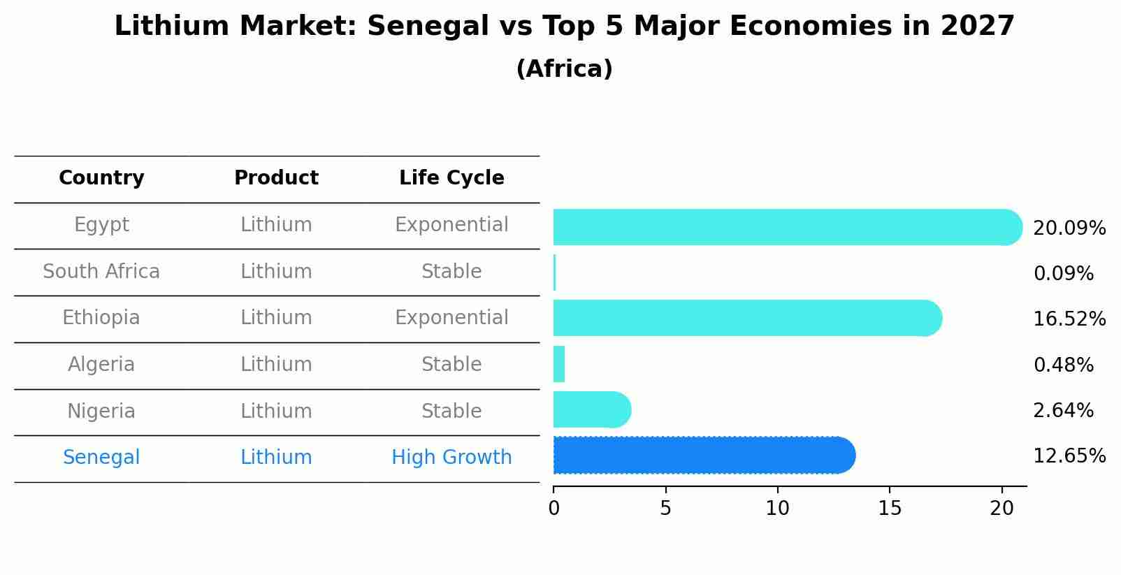 Lithium Market: Senegal vs Top 5 Major Economies in 2027 (Africa)