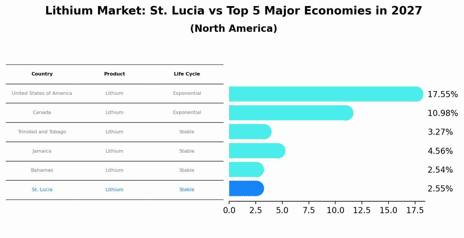 Lithium Market: St. Lucia vs Top 5 Major Economies in 2027 (North America)
