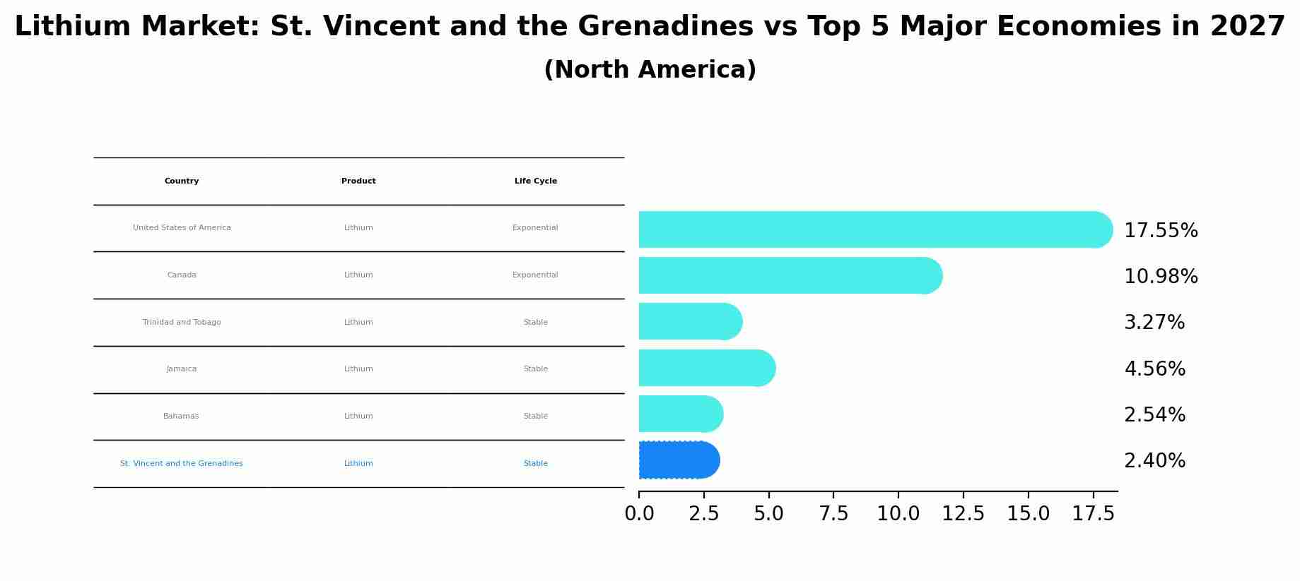 Lithium Market: St. Vincent and the Grenadines vs Top 5 Major Economies in 2027 (North America)