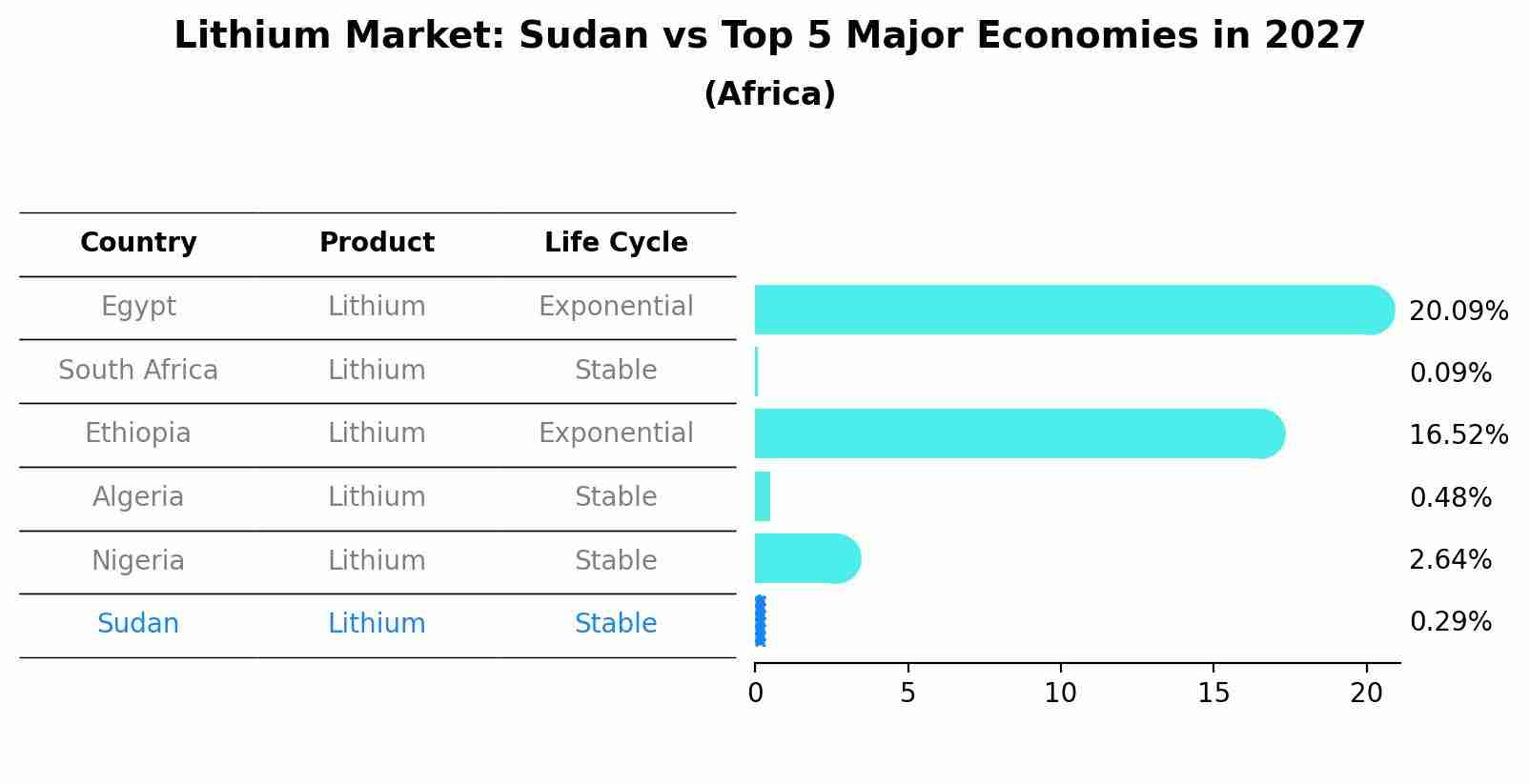 Lithium Market: Sudan vs Top 5 Major Economies in 2027 (Africa)