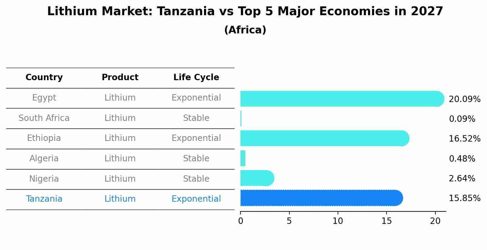 Lithium Market: Tanzania vs Top 5 Major Economies in 2027 (Africa)