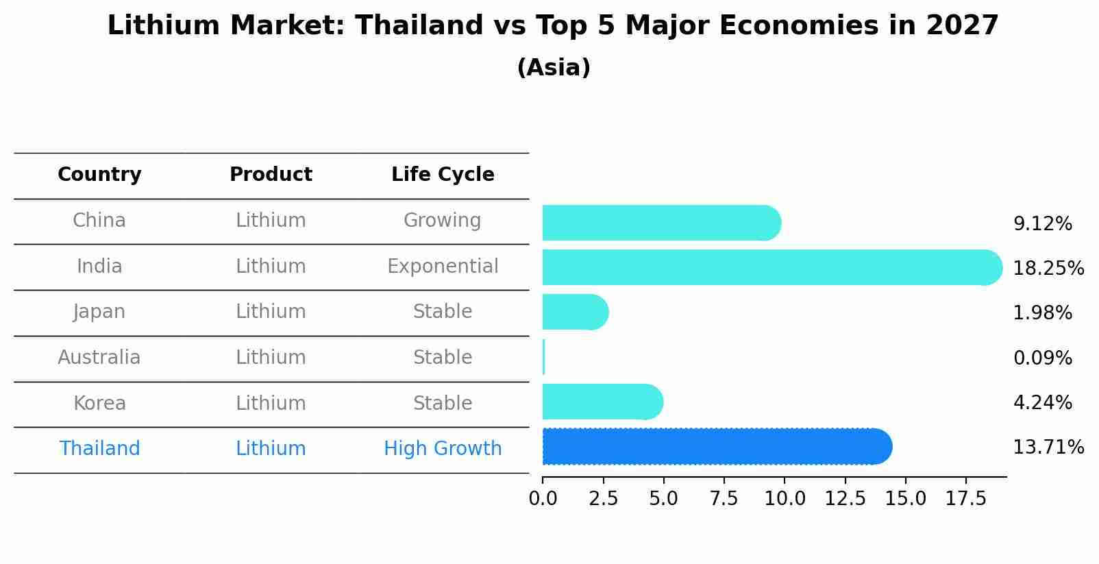 Lithium Market: Thailand vs Top 5 Major Economies in 2027 (Asia)
