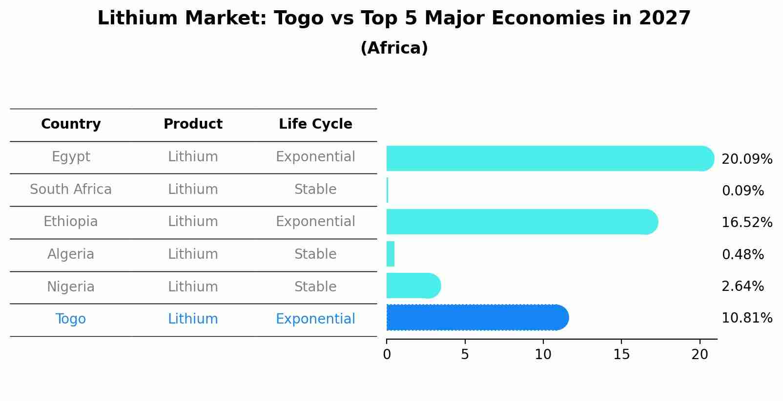 Lithium Market: Togo vs Top 5 Major Economies in 2027 (Africa)