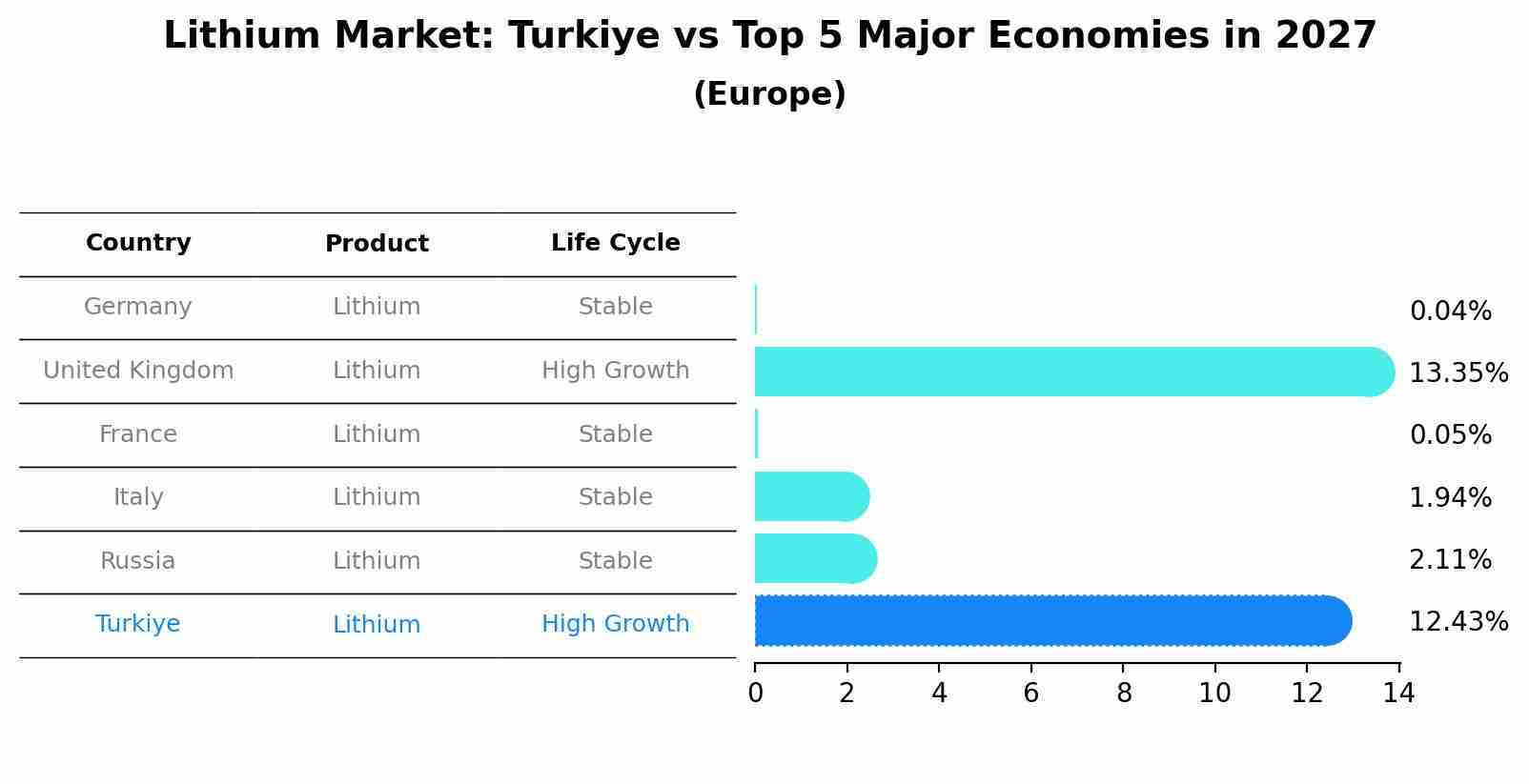 Lithium Market: Turkiye vs Top 5 Major Economies in 2027 (Europe)