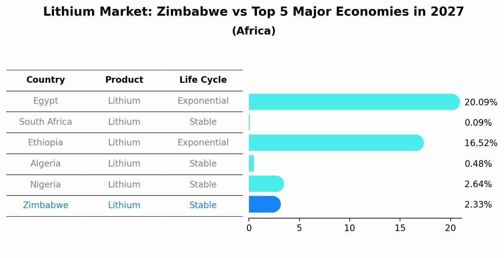 Lithium Market: Zimbabwe vs Top 5 Major Economies in 2027 (Africa)