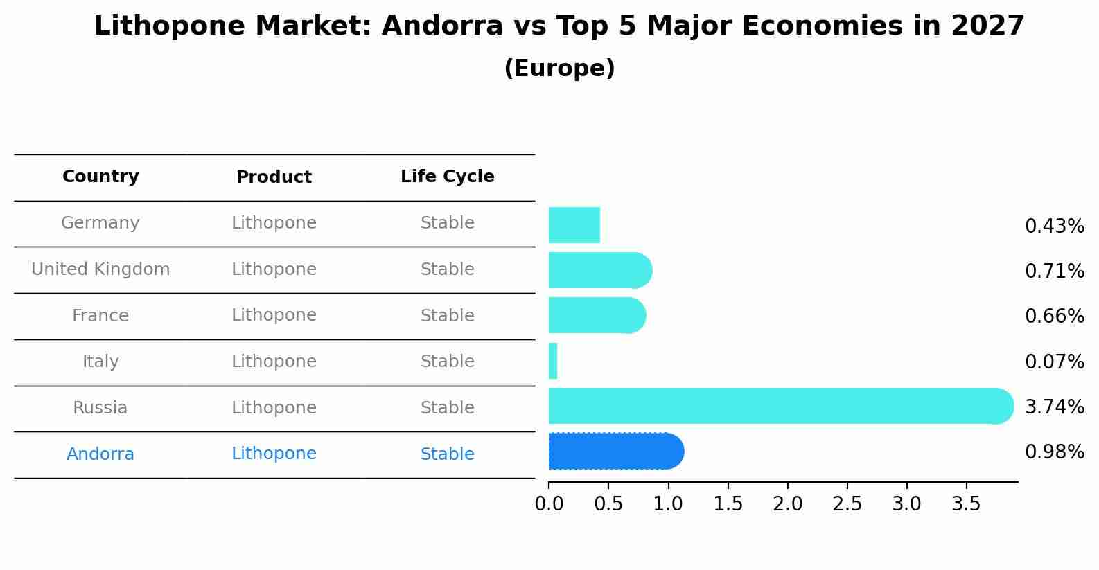 Lithopone Market: Andorra vs Top 5 Major Economies in 2027 (Europe)